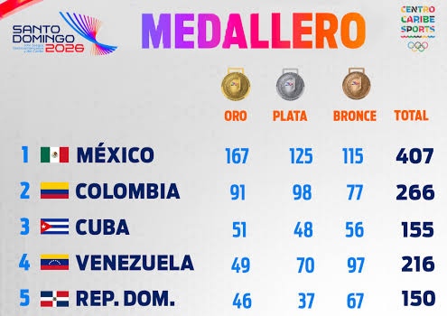 México acabó en la cima de los Juegos Centroamericanos de Santo Domingo 2026